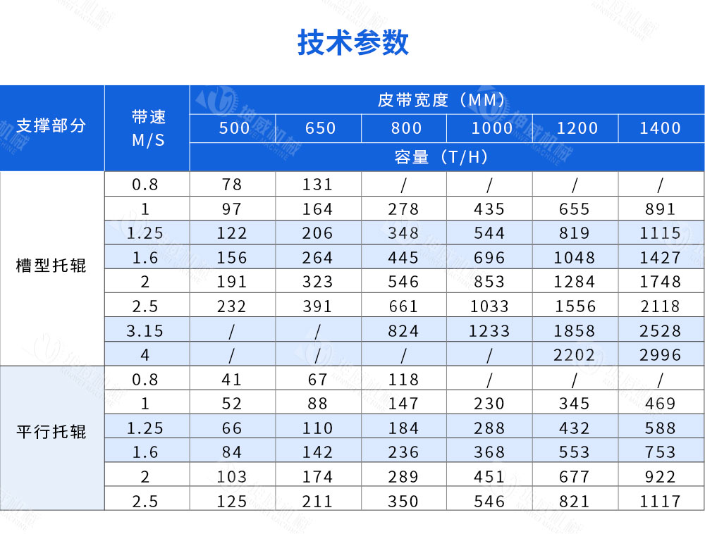 封閉槽型皮帶機(jī)技術(shù)參數(shù)