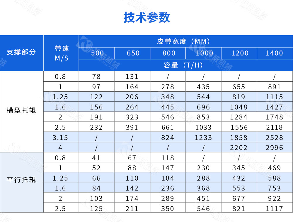 皮帶給料機(jī)技術(shù)參數(shù)